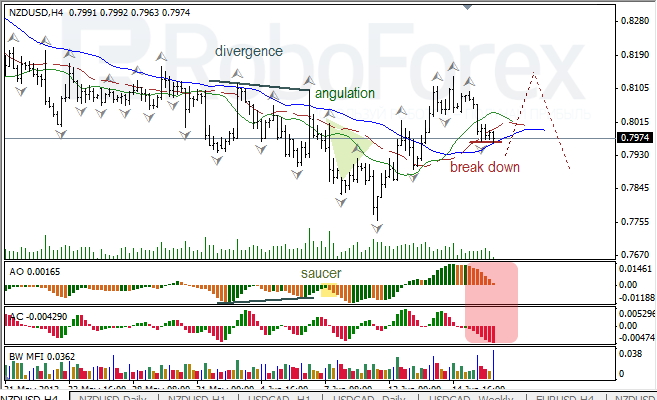 Анализ индикаторов Б. Вильямса для NZD/USD на 18.06.2013