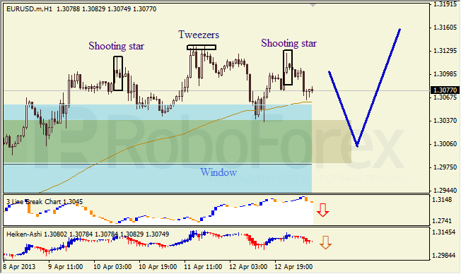 Анализ японских свечей для EUR/USD на 15.04.2013