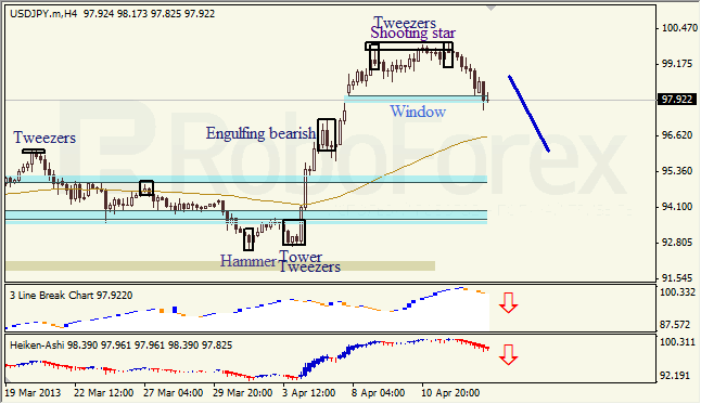 Анализ японских свечей для USD/JPY на 15.04.2013