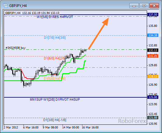 Анализ уровней Мюррея для пары GBP JPY  Фунт к Японской йене на 19 марта 2012
