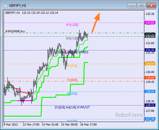 Анализ уровней Мюррея для пары GBP JPY  Фунт к Японской йене на 19 марта 2012