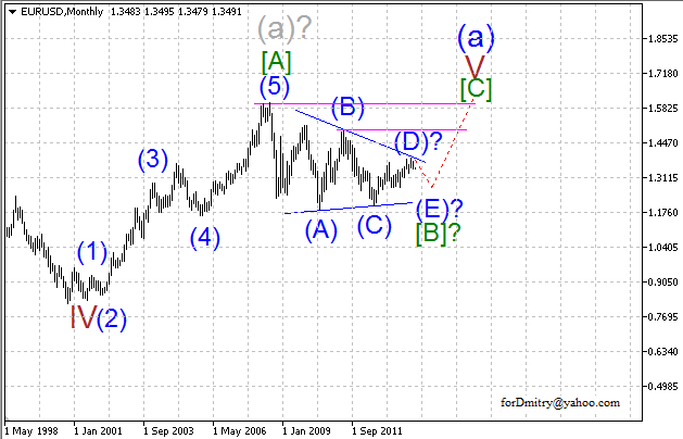 Волновой анализ EUR/USD, GBP/USD, USD/CHF и USD/JPY на февраль 2014 года