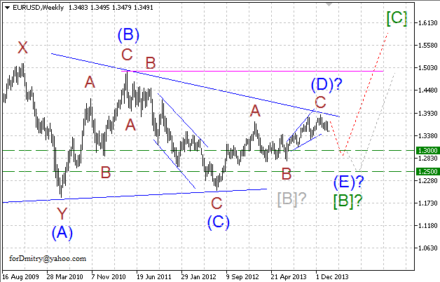 Волновой анализ EUR/USD, GBP/USD, USD/CHF и USD/JPY на февраль 2014 года