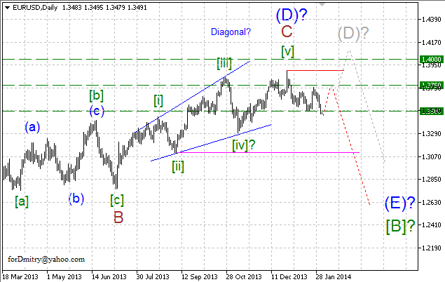 Волновой анализ EUR/USD, GBP/USD, USD/CHF и USD/JPY на февраль 2014 года