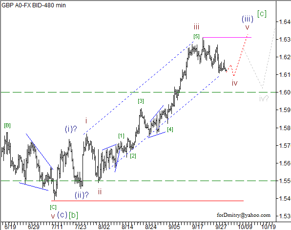 Волновой анализ пары GBP/USD на 03.10.2012