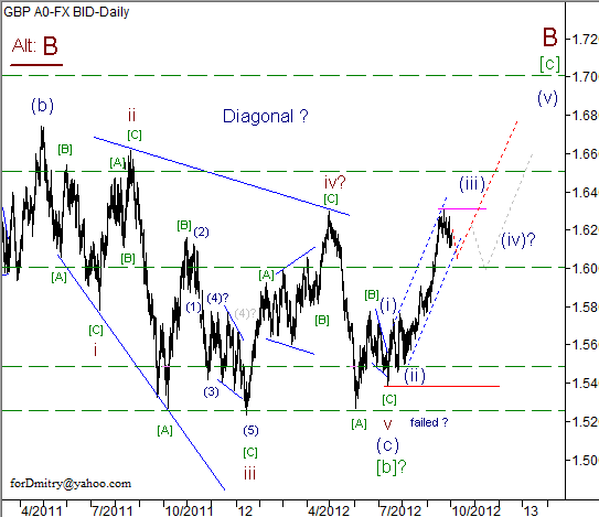 Волновой анализ пары GBP/USD на 03.10.2012