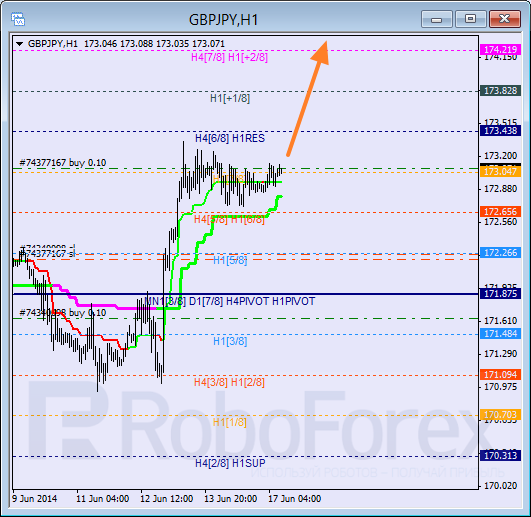 Анализ уровней Мюррея для пары  GBP JPY Британский фунт к Иене на 17 июня 2014