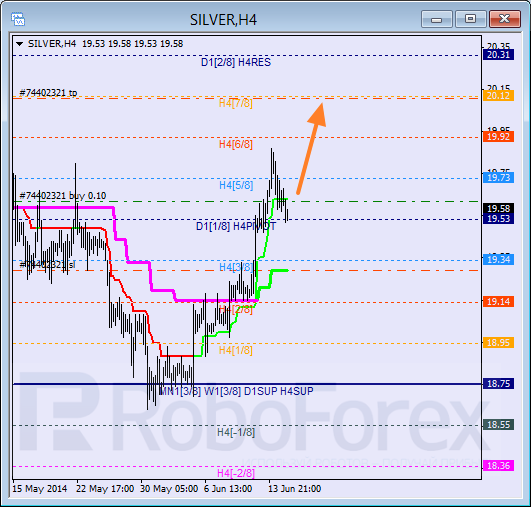 Анализ уровней Мюррея для SILVER Серебро на 17 июня 2014