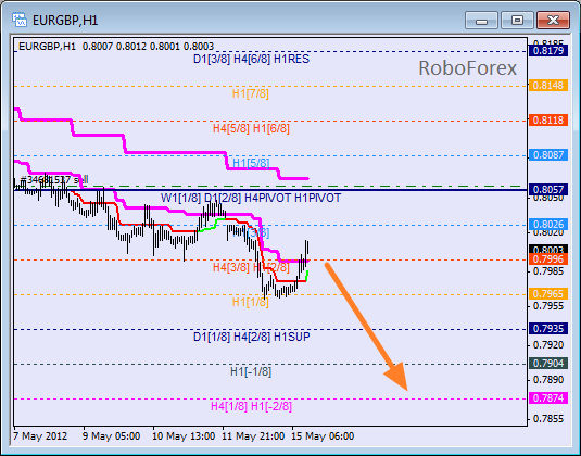 Анализ уровней Мюррея для пары EUR GBP Евро к Британскому фунту на 15 мая 2012