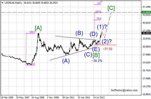 Неопределённость в квадрате. Волновой анализ USD/RUB на 07.03.2014