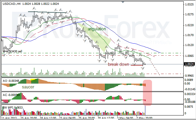 Анализ индикаторов Б. Вильямса для USD/CAD на 09.05.2013