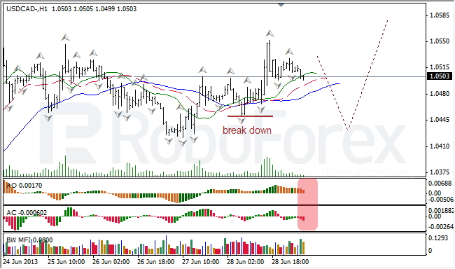 Анализ индикаторов Б. Вильямса для USD/CAD на 01.07.2013