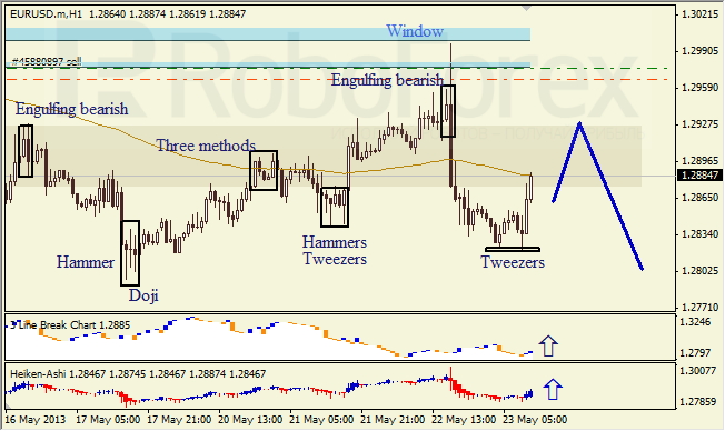 Анализ японских свечей для EUR/USD на 23.05.2013