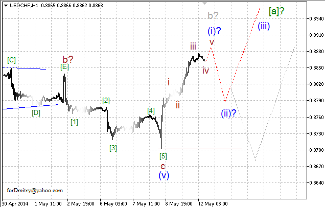 Волновой анализ EUR/USD, GBP/USD, USD/CHF и USD/JPY на 12.05.2014