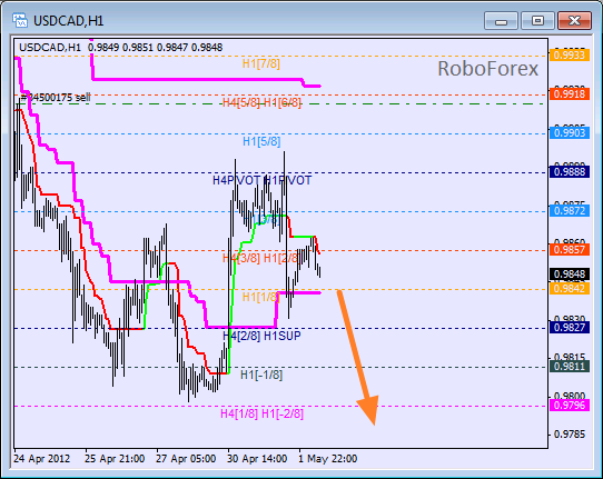 Анализ уровней Мюррея для пары USD CAD Канадский доллар на 2 мая 2012