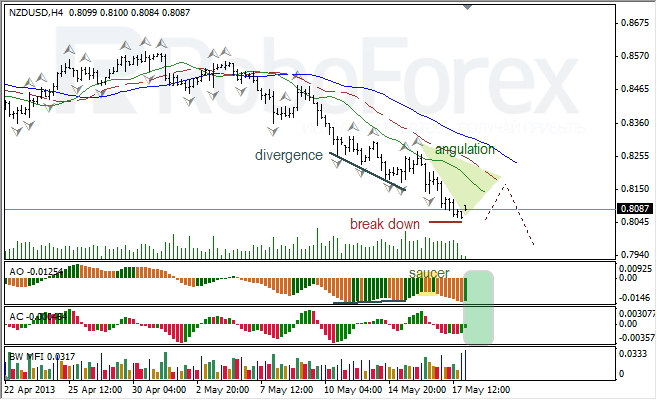 Анализ индикаторов Б. Вильямса для NZD/USD на 20.05.2013