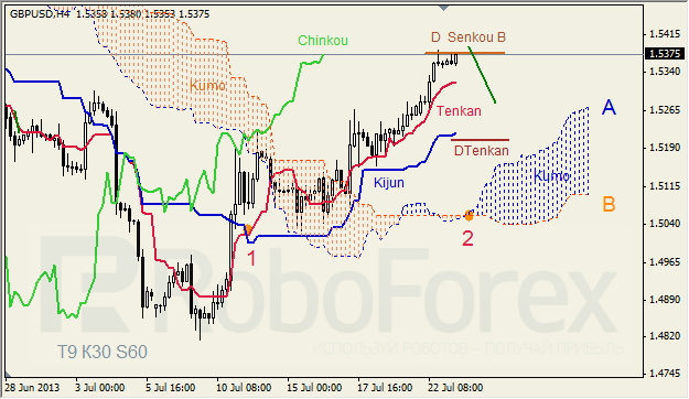 Анализ индикатора Ишимоку для GBP/USD на 23.07.2013