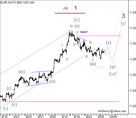 Волновой анализ пары EUR/USD на 02.10.2012