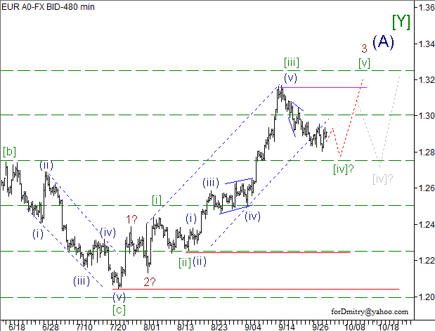 Волновой анализ пары EUR/USD на 02.10.2012