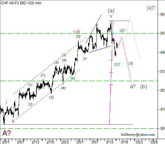 Волновой анализ пары USD/CHF на 18.03.2013