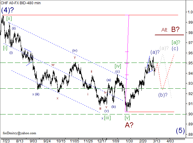 Волновой анализ пары USD/CHF на 18.03.2013