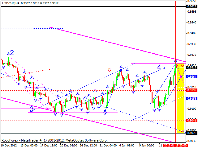 Технический анализ на 16.01.2013 EUR/USD, GBP/USD, USD/JPY, USD/CHF, AUD/USD, GOLD