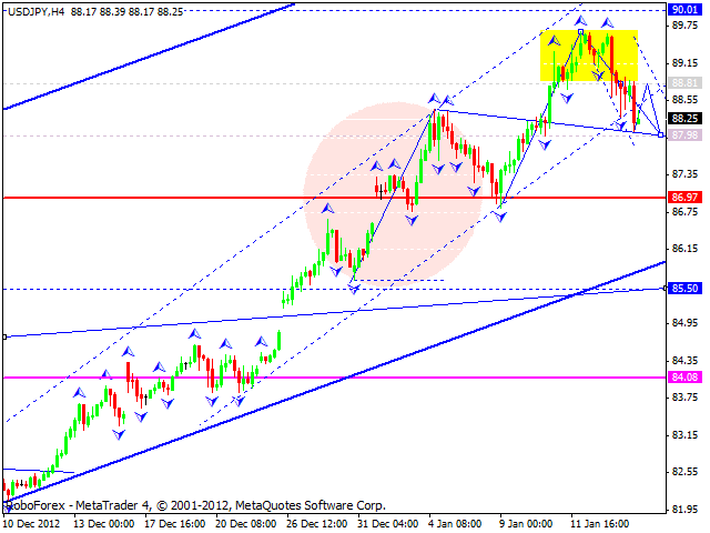 Технический анализ на 16.01.2013 EUR/USD, GBP/USD, USD/JPY, USD/CHF, AUD/USD, GOLD