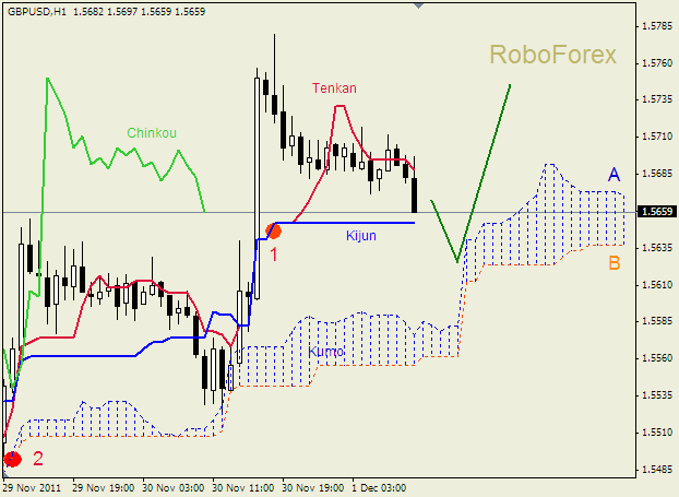 Анализ индикатора Ишимоку для пары  GBP USD  Фунт - доллар на 1 декабря 2011