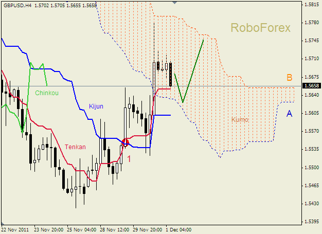 Анализ индикатора Ишимоку для пары  GBP USD  Фунт - доллар на 1 декабря 2011