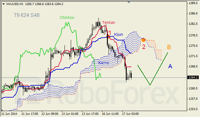 Анализ индикатора Ишимоку для GBP/USD и GOLD на 17.06.2014