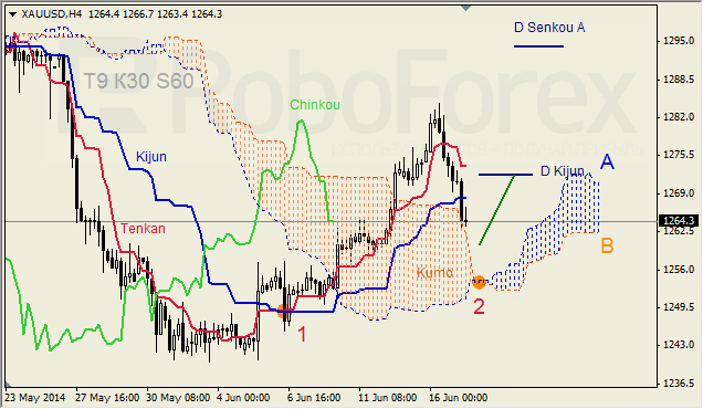 Анализ индикатора Ишимоку для GBP/USD и GOLD на 17.06.2014