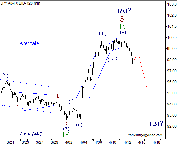 Волновой анализ пары USD/JPY на 15.04.2013