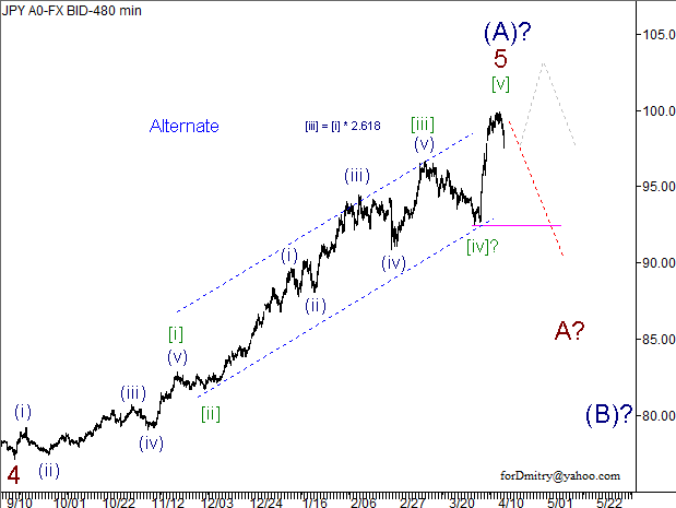 Волновой анализ пары USD/JPY на 15.04.2013