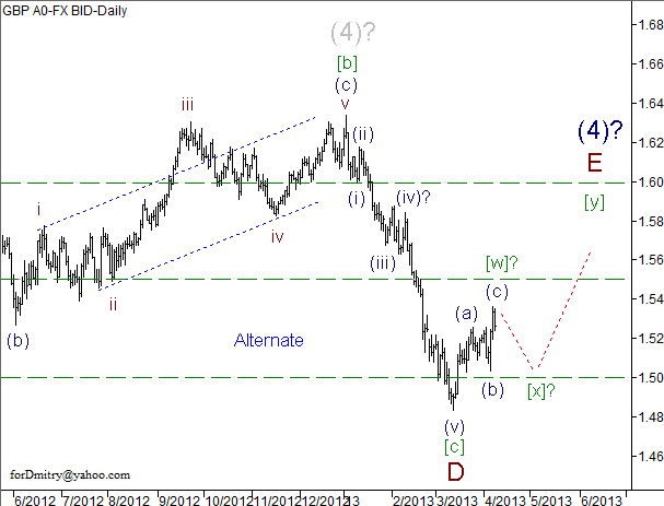 Волновой анализ пары GBP/USD на 09.04.2013