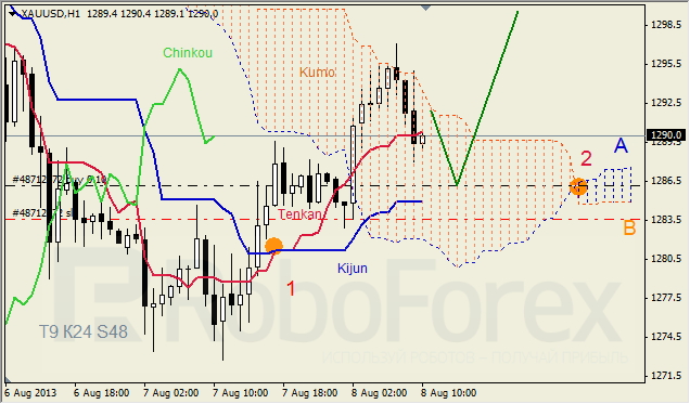 Анализ индикатора Ишимоку для GOLD на 08.08.2013