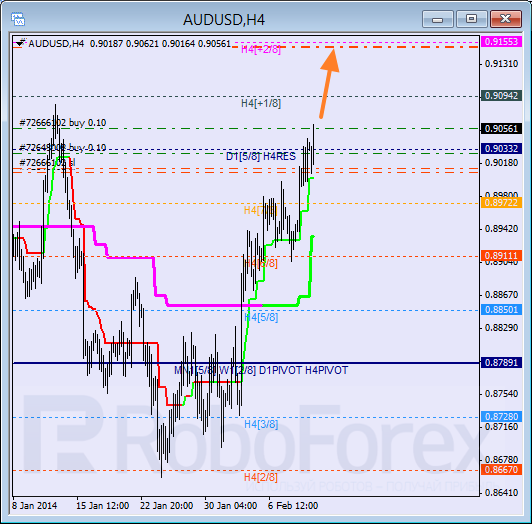 Анализ уровней Мюррея для пары AUD USD Австралийский доллар на 12 февраля 2014