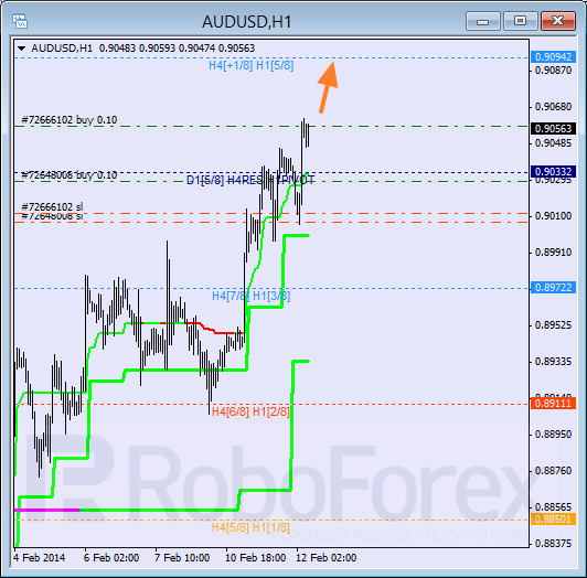 Анализ уровней Мюррея для пары AUD USD Австралийский доллар на 12 февраля 2014