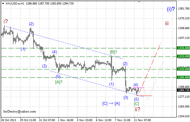 Пора подумать о развороте вверх. (Волновой анализ XAU/USD на 11.11.2013)