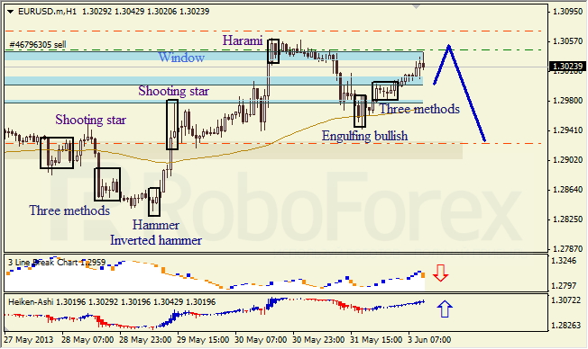 Анализ японских свечей для EUR/USD на 03.06.2013