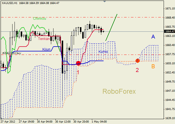 Анализ индикатора Ишимоку для  GOLD Золото на 01 мая 2012