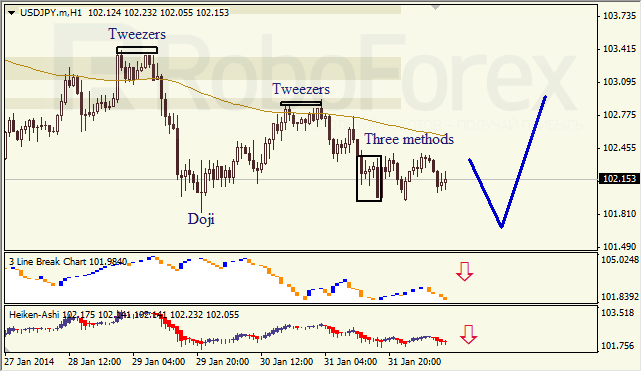 Анализ японских свечей для USD/JPY на 03.02.2014