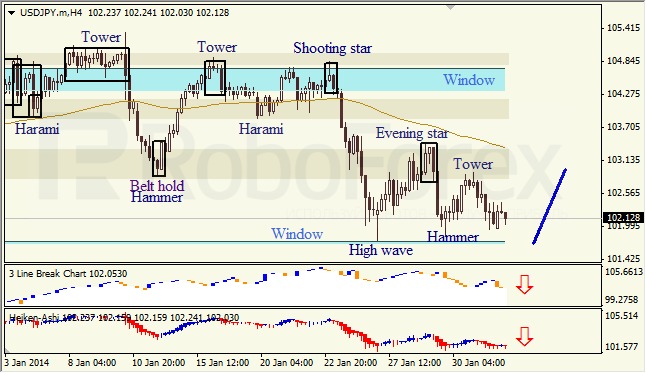 Анализ японских свечей для USD/JPY на 03.02.2014