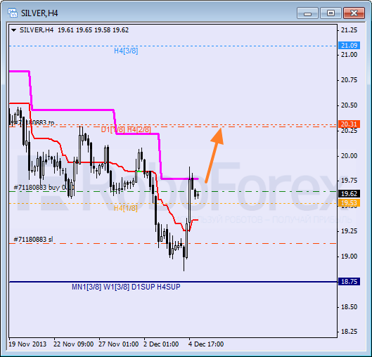 Анализ уровней Мюррея для SILVER Серебро на 5 декабря 2013