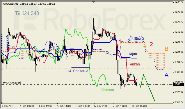 Анализ индикатора Ишимоку для GOLD на 10.06.2013