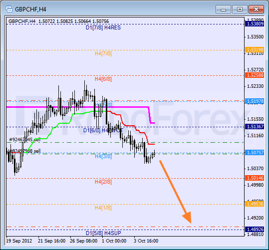 Анализ уровней Мюррея для пары GBP CHF Фунт к Швейцарскому франку на 5 октября 2012