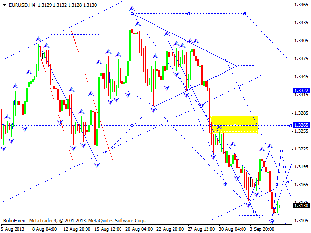 EURUSD