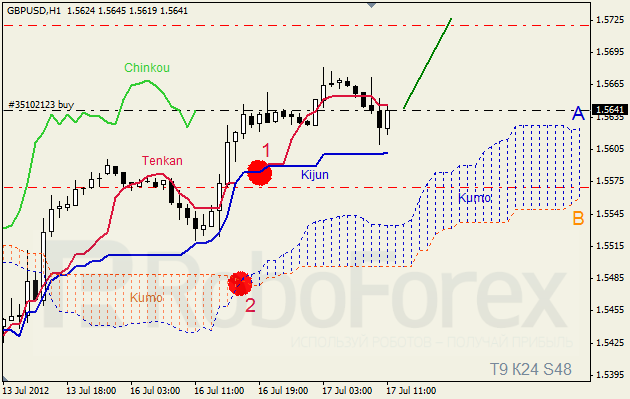 Анализ индикатора Ишимоку для пары GBP USD Фунт - доллар на 17 июля 2012