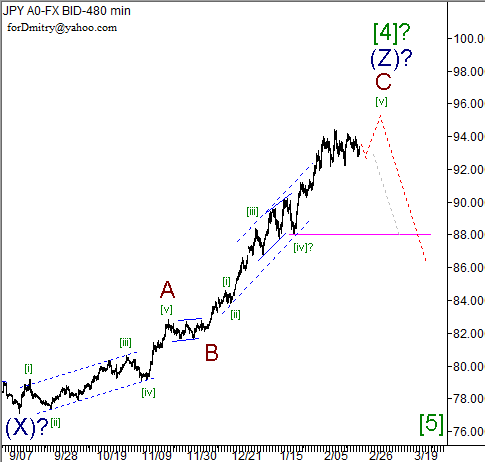 Волновой анализ пары USD/JPY на 22.02.2013