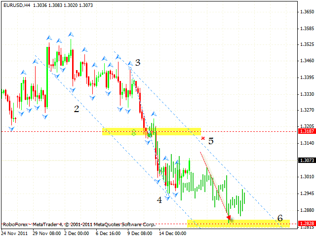 Технический анализ и форекс прогноз пары EUR USD Евро Доллар на 19 декабря 2011