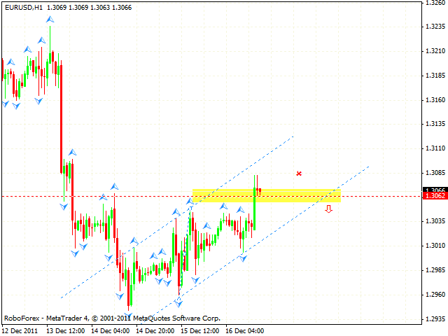 Технический анализ и форекс прогноз пары EUR USD Евро Доллар на 19 декабря 2011